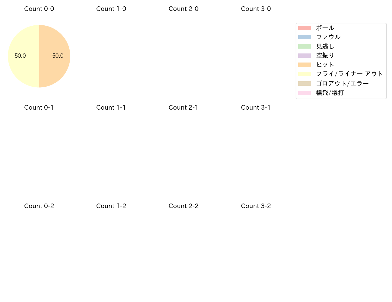 中村 貴浩の球数分布(2023年オープン戦)