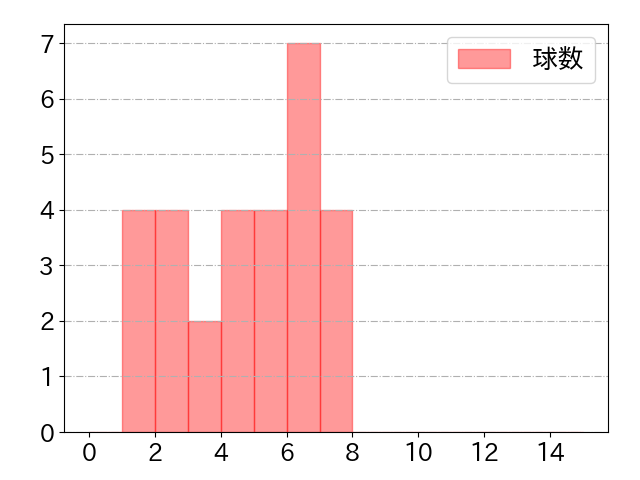 田中 広輔の球数分布(2023年st月)