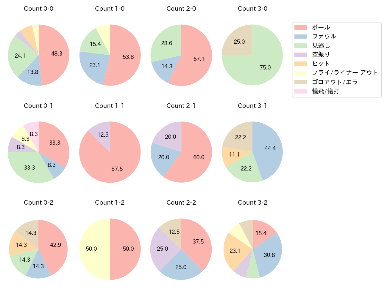 田中 広輔の球数分布(2023年オープン戦)