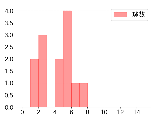 會澤 翼の球数分布(2023年st月)