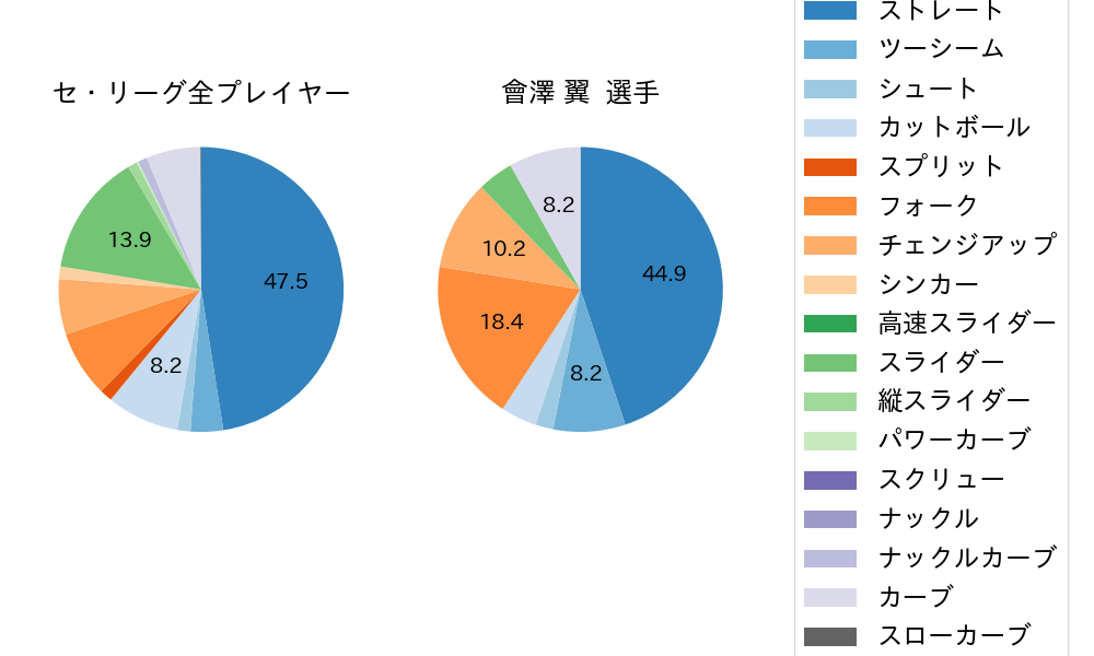 會澤 翼の球種割合(2023年オープン戦)