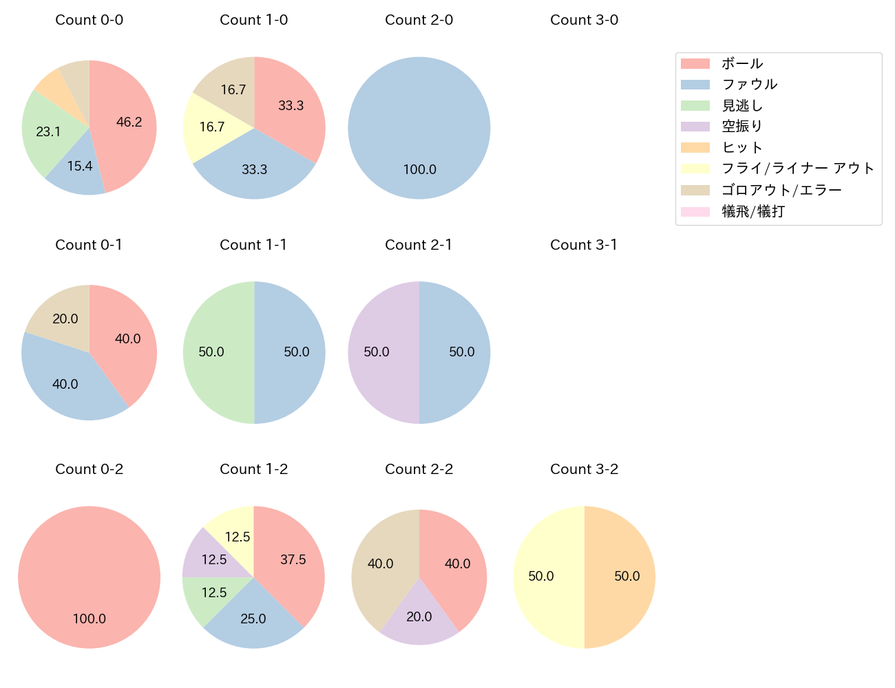 會澤 翼の球数分布(2023年オープン戦)