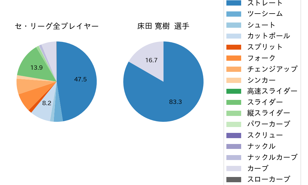 床田 寛樹の球種割合(2023年オープン戦)