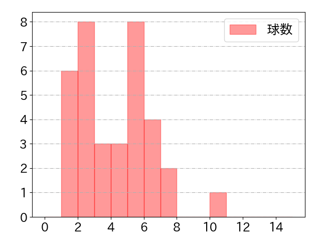 坂倉 将吾の球数分布(2023年st月)