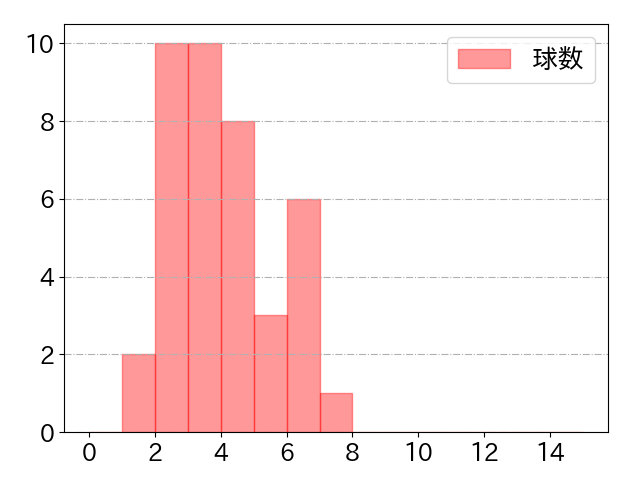 菊池 涼介の球数分布(2023年st月)