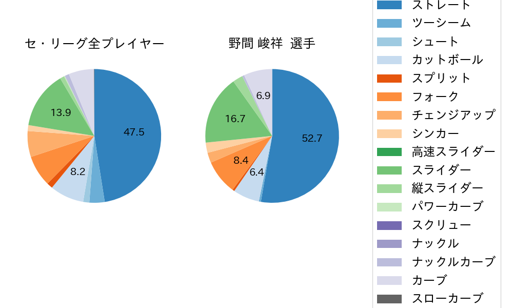 野間 峻祥の球種割合(2023年オープン戦)