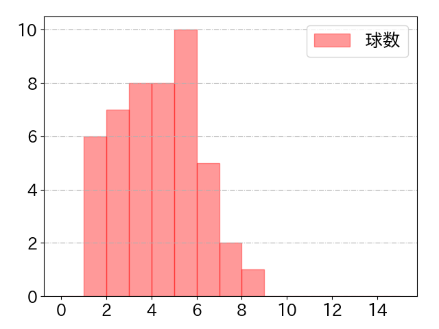 西川 龍馬の球数分布(2023年st月)