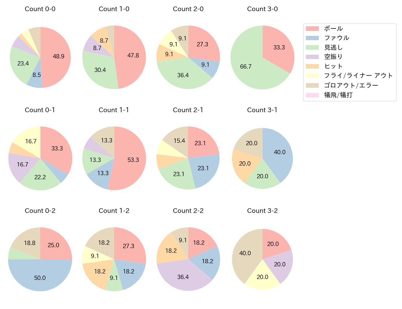 西川 龍馬の球数分布(2023年オープン戦)