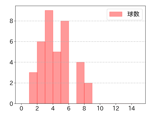 小園 海斗の球数分布(2023年st月)