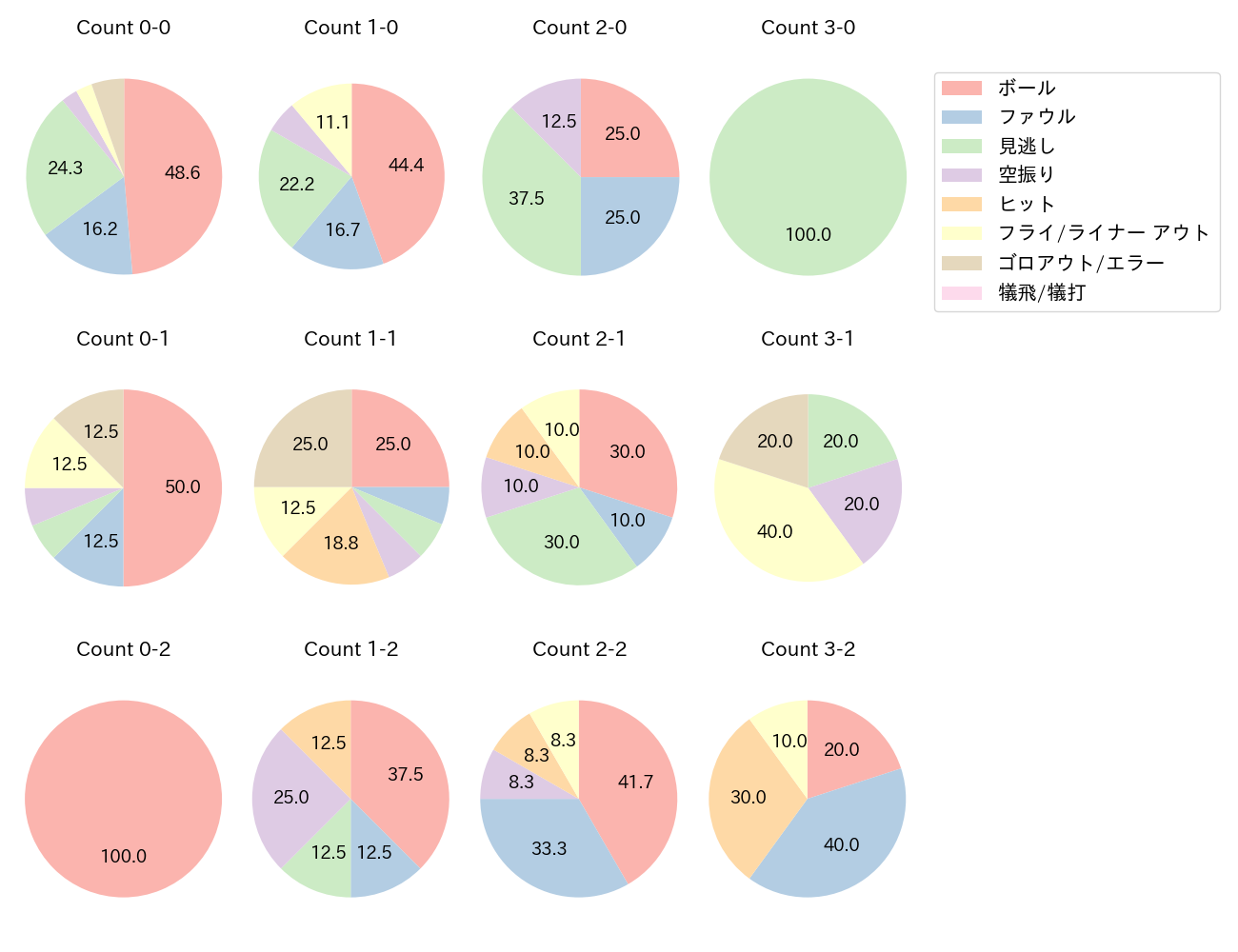 小園 海斗の球数分布(2023年オープン戦)
