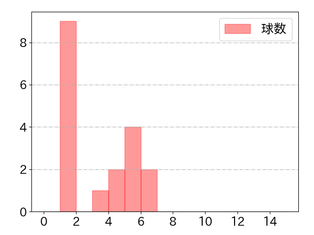 韮澤 雄也の球数分布(2023年st月)
