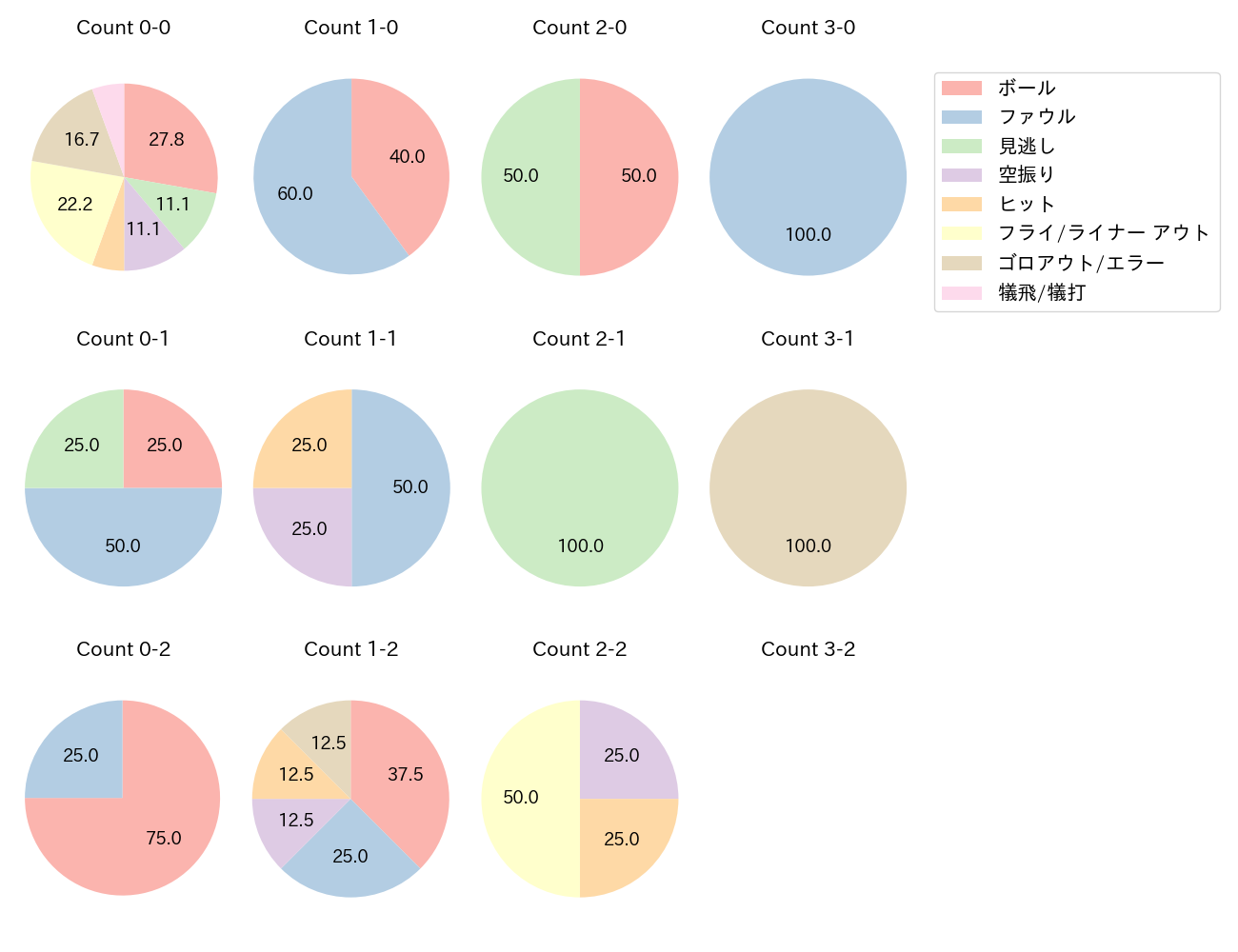 韮澤 雄也の球数分布(2023年オープン戦)