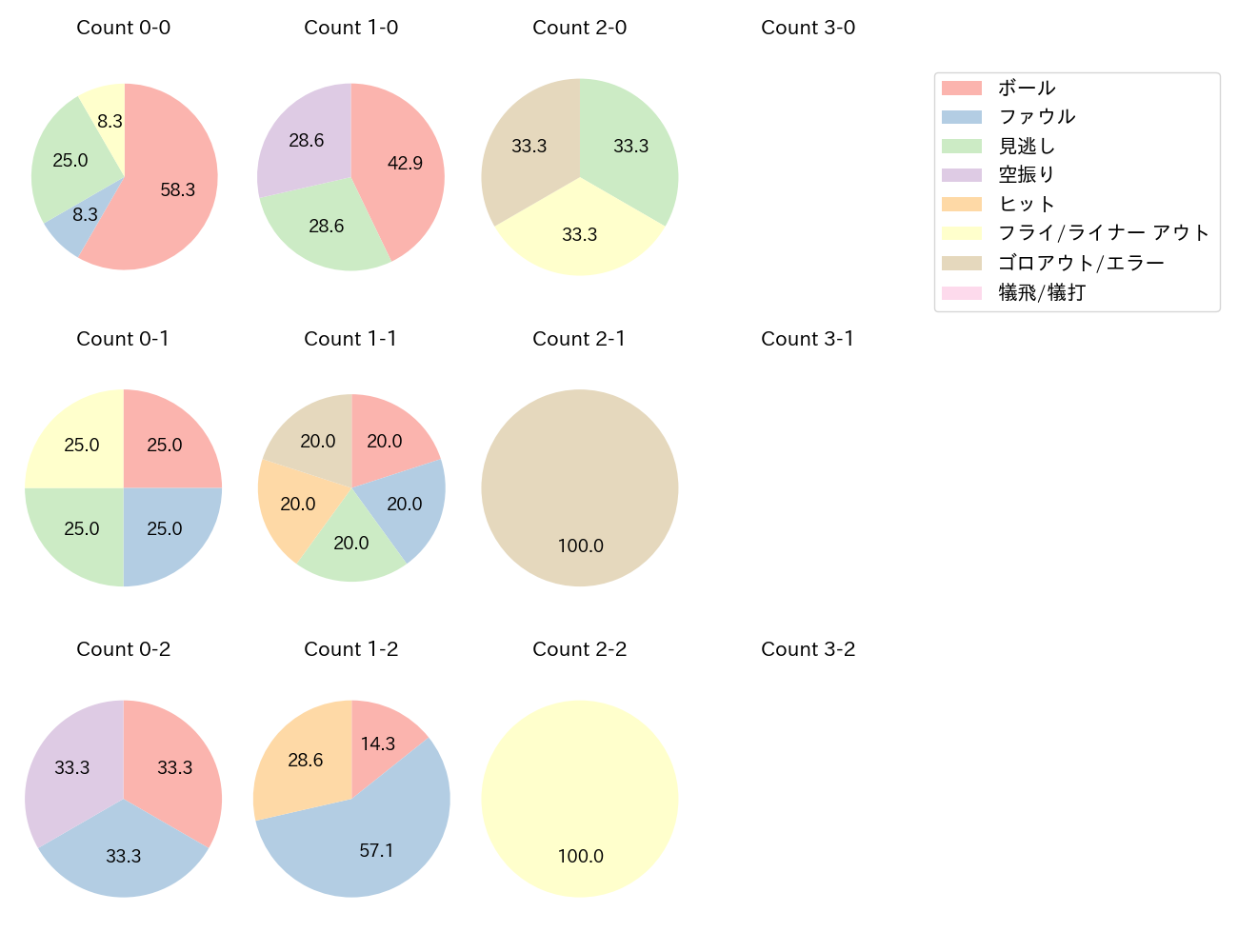 松山 竜平の球数分布(2023年オープン戦)