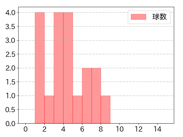 田村 俊介の球数分布(2023年st月)