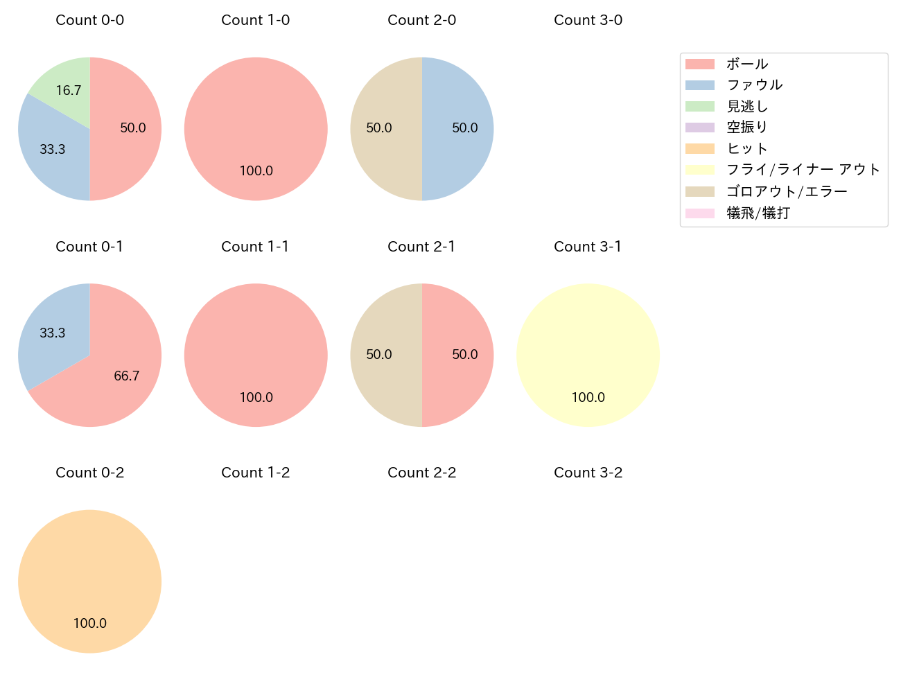 矢野 雅哉の球数分布(2023年オープン戦)