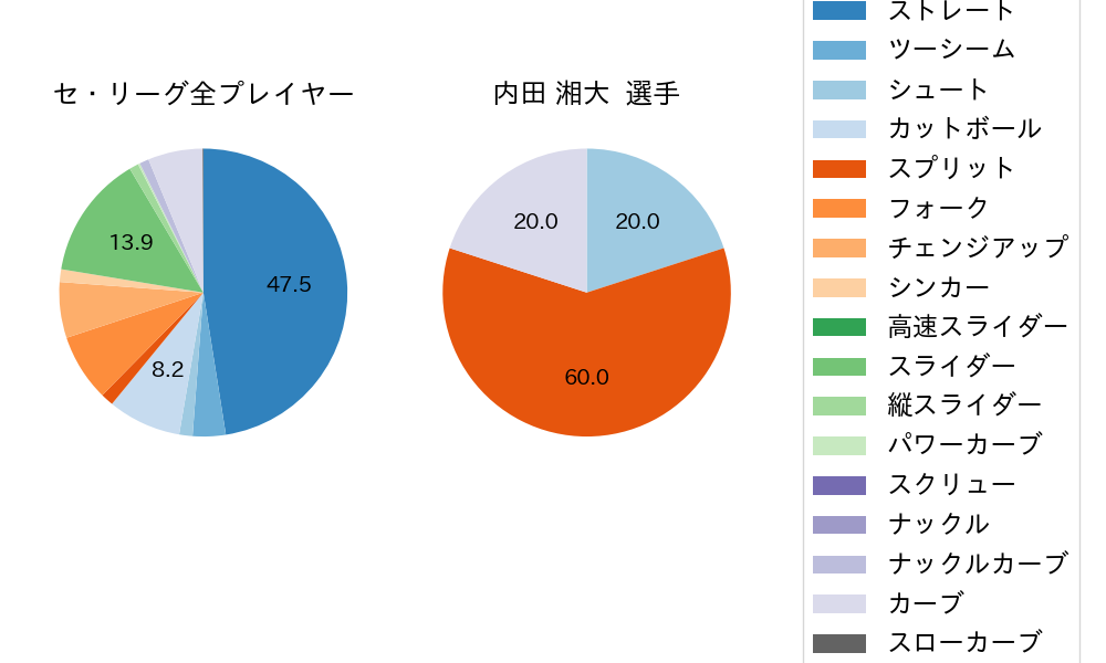 内田 湘大の球種割合(2023年オープン戦)