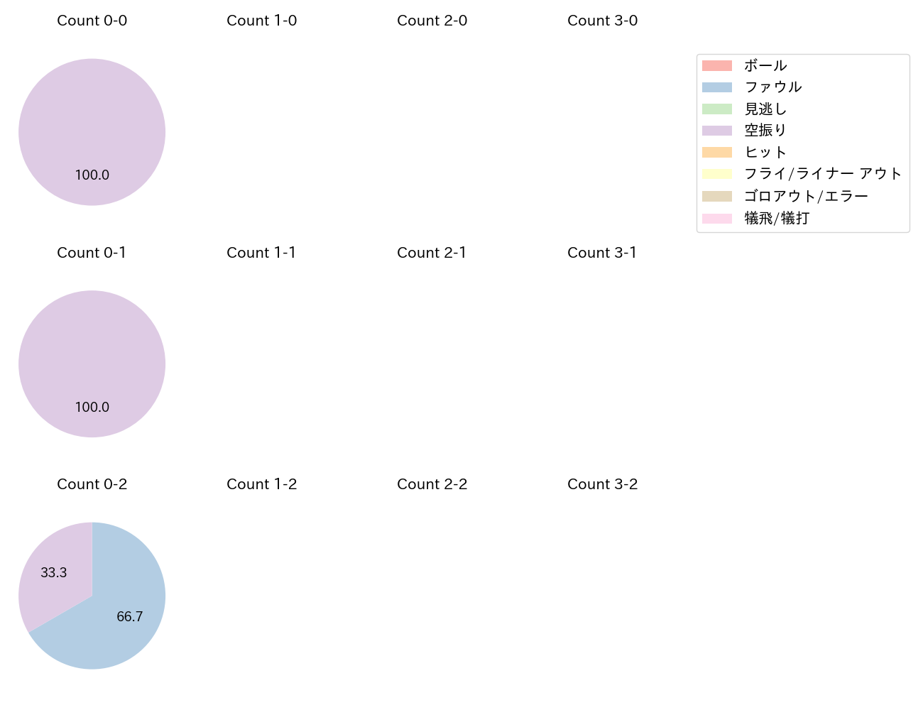 内田 湘大の球数分布(2023年オープン戦)