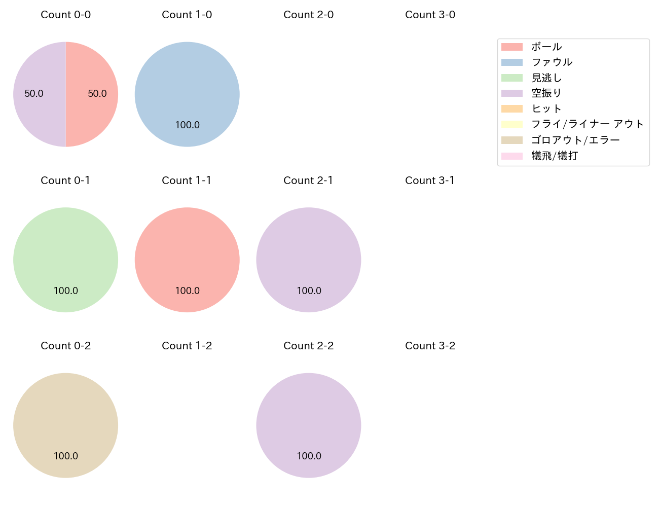 玉村 昇悟の球数分布(2023年オープン戦)