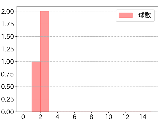羽月 隆太郎の球数分布(2023年st月)