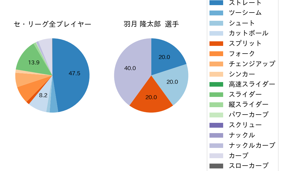 羽月 隆太郎の球種割合(2023年オープン戦)