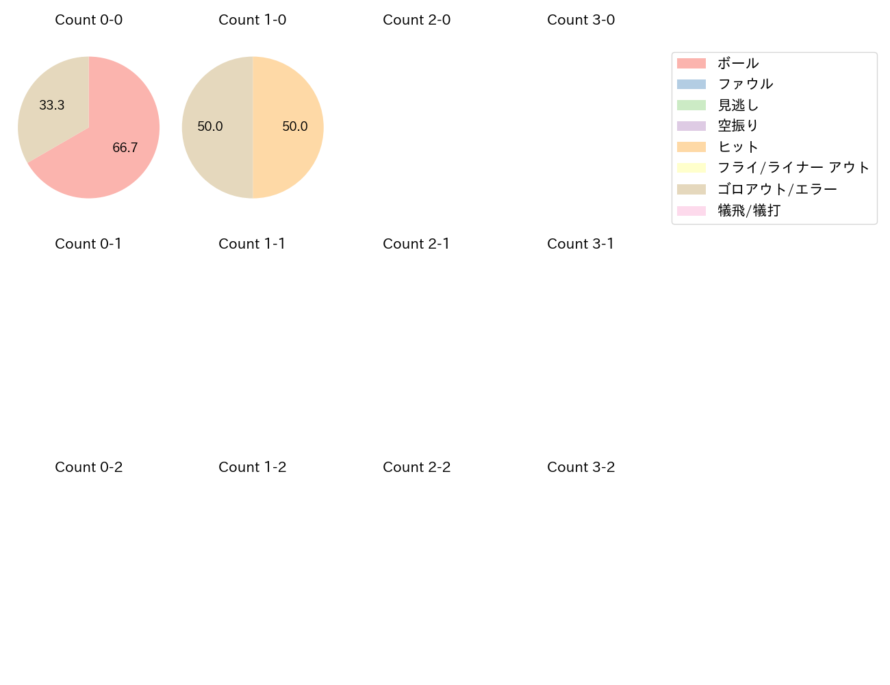 羽月 隆太郎の球数分布(2023年オープン戦)