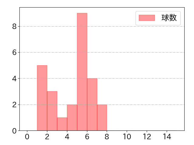 堂林 翔太の球数分布(2023年st月)