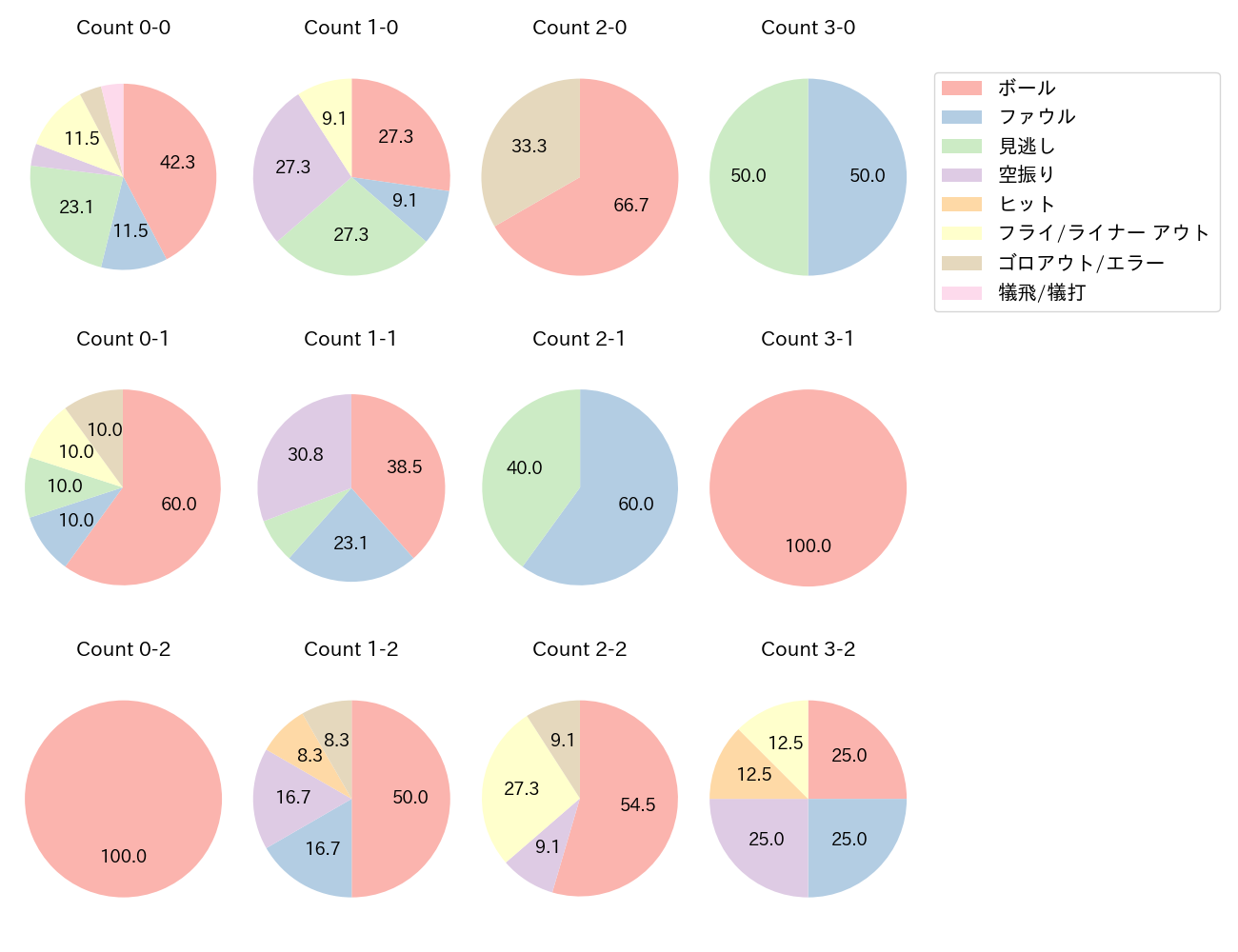 堂林 翔太の球数分布(2023年オープン戦)
