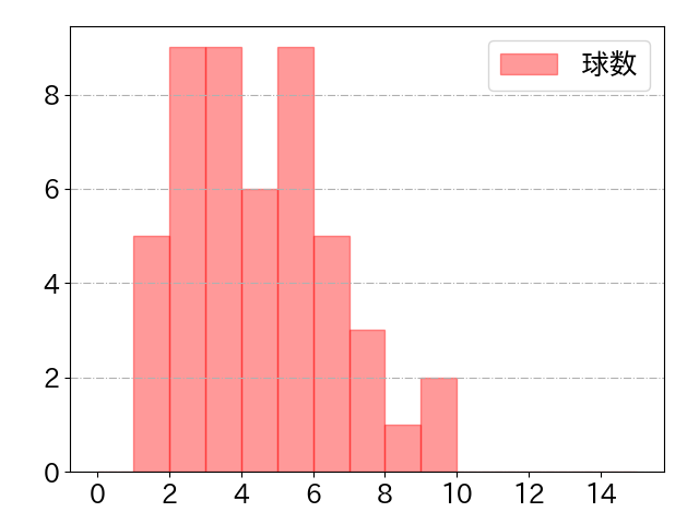 秋山 翔吾の球数分布(2023年st月)