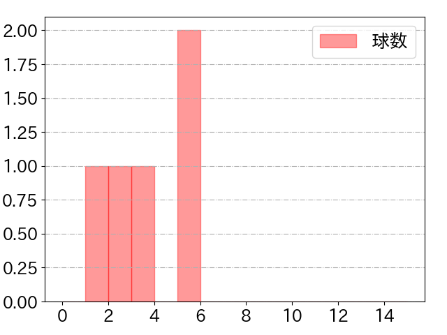 上本 崇司の球数分布(2024年3月)