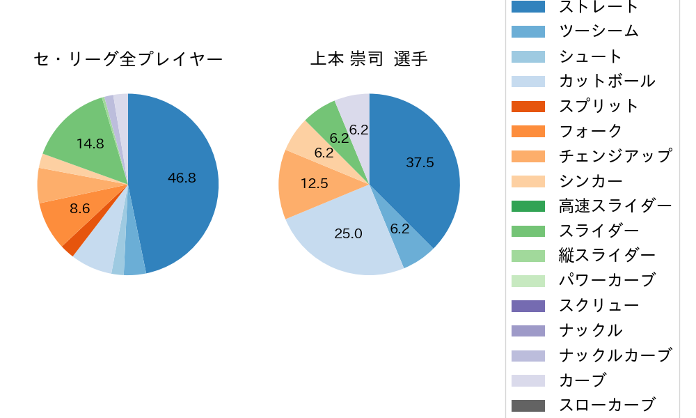 上本 崇司の球種割合(2024年3月)