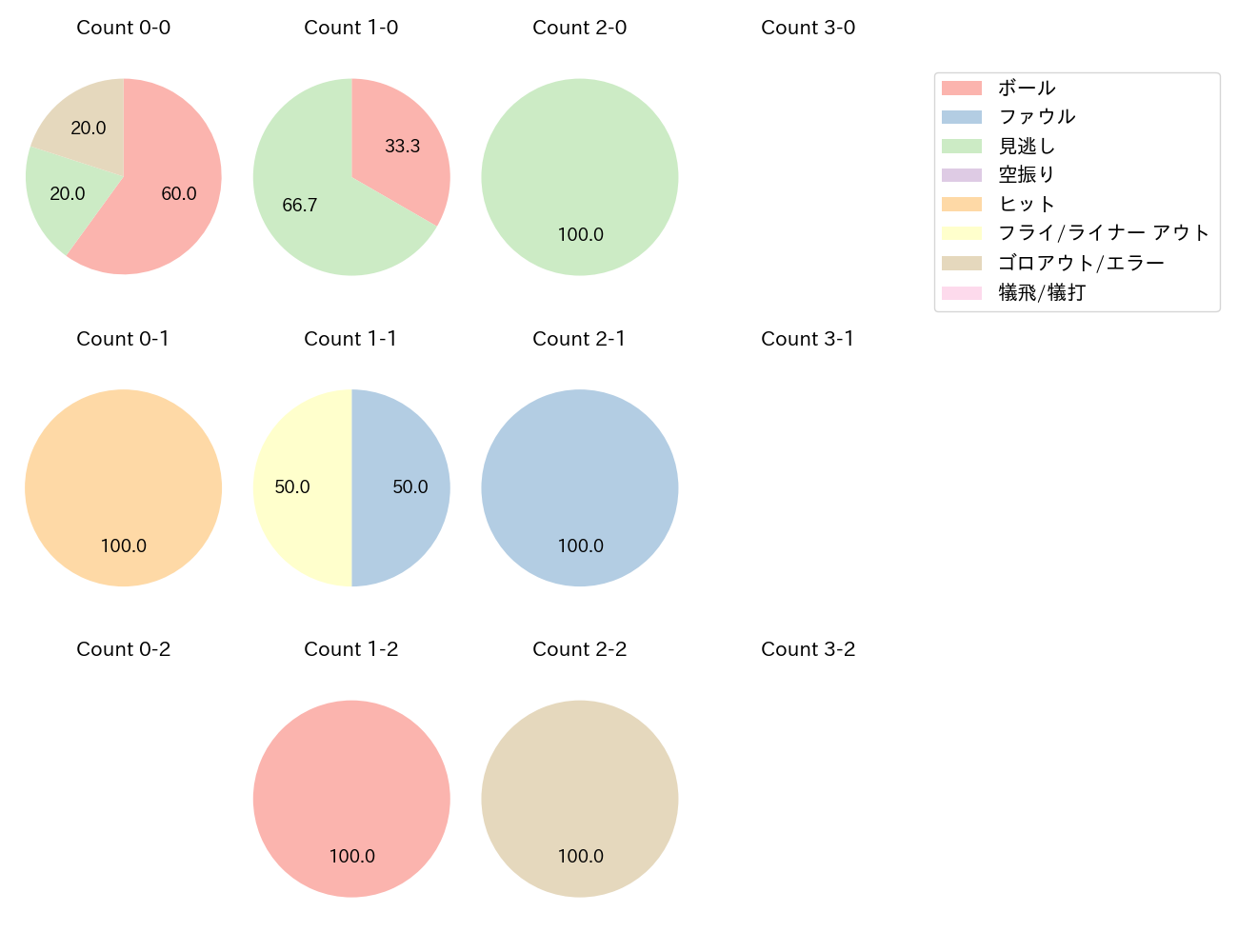 上本 崇司の球数分布(2024年3月)