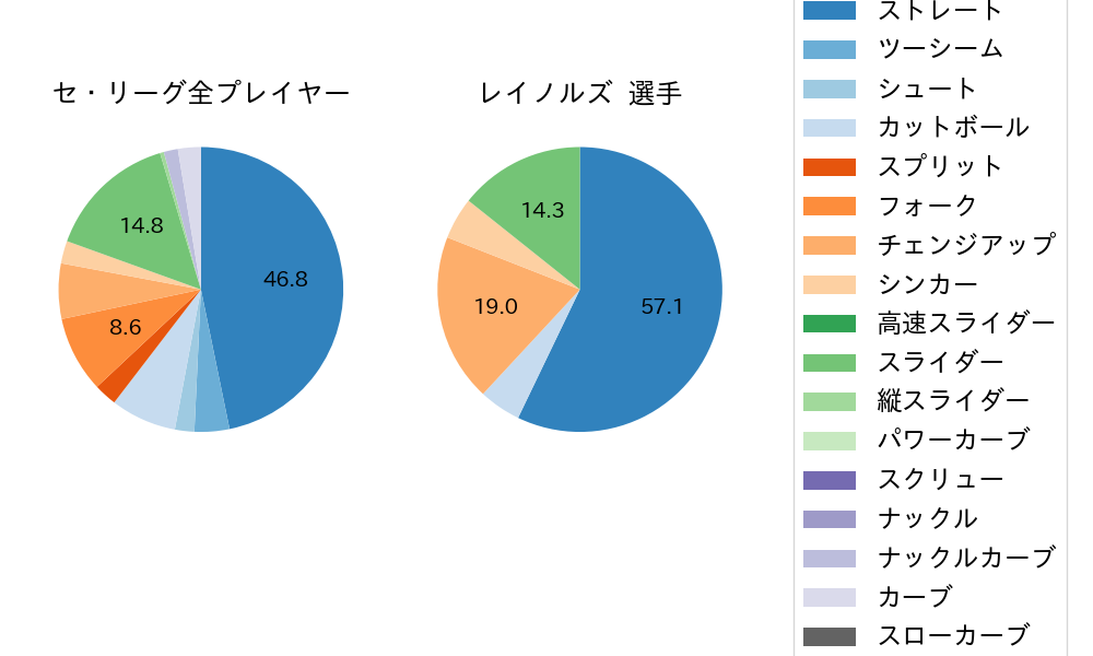 レイノルズの球種割合(2024年3月)