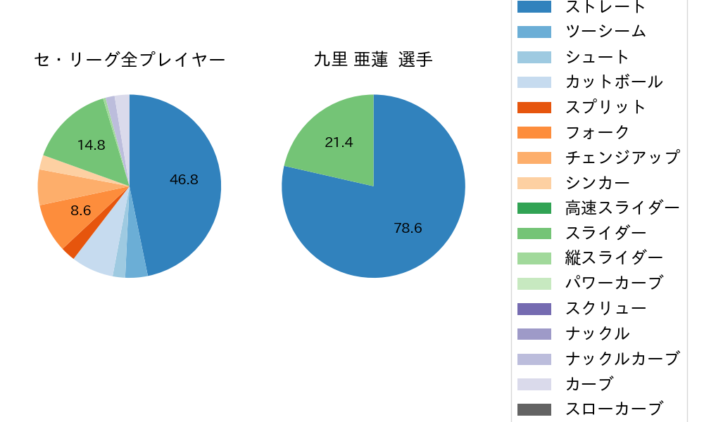 九里 亜蓮の球種割合(2024年3月)