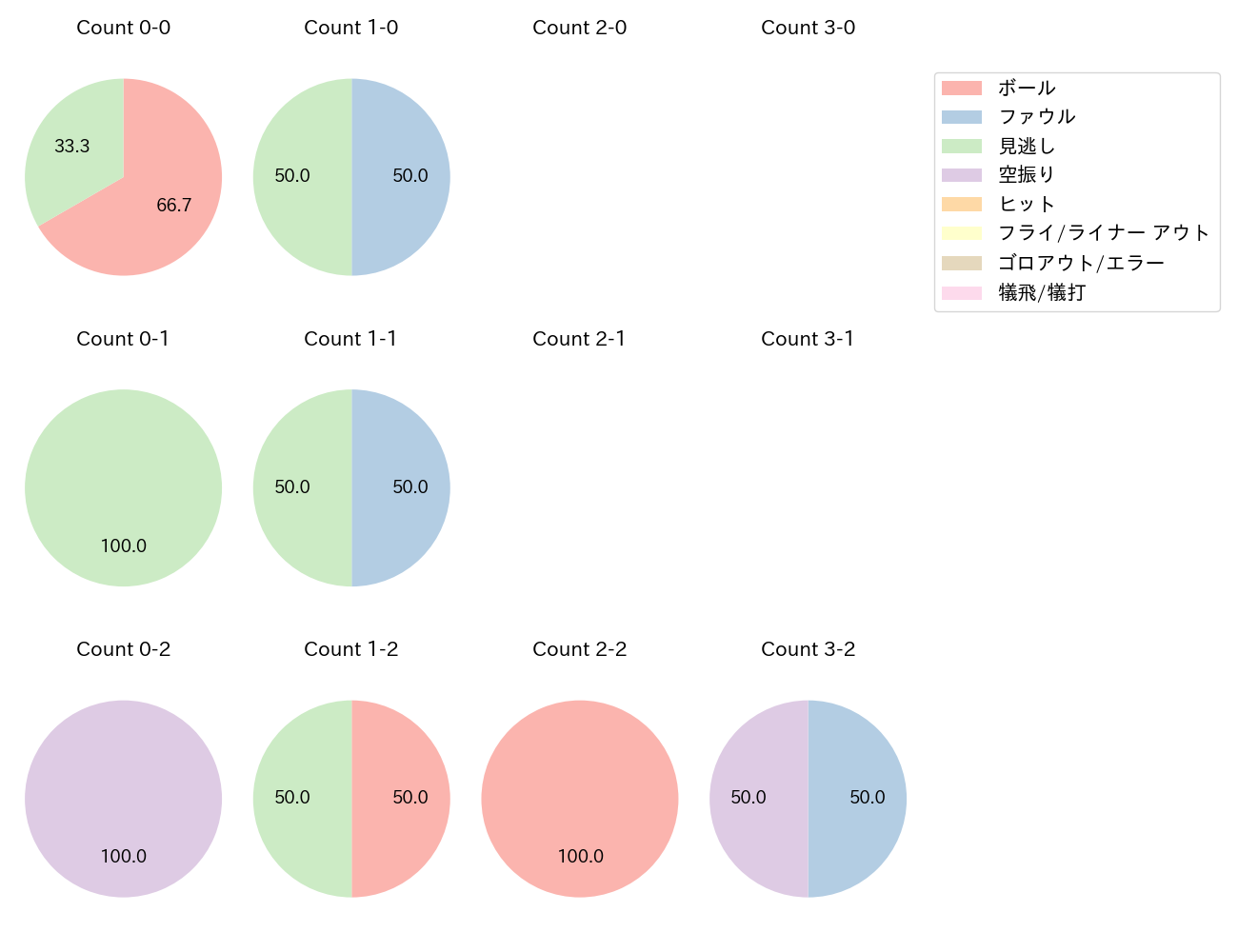 九里 亜蓮の球数分布(2024年3月)