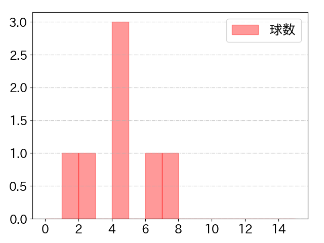 田中 広輔の球数分布(2024年3月)