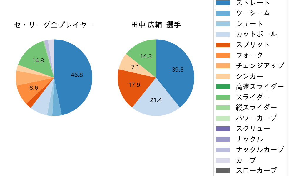 田中 広輔の球種割合(2024年3月)