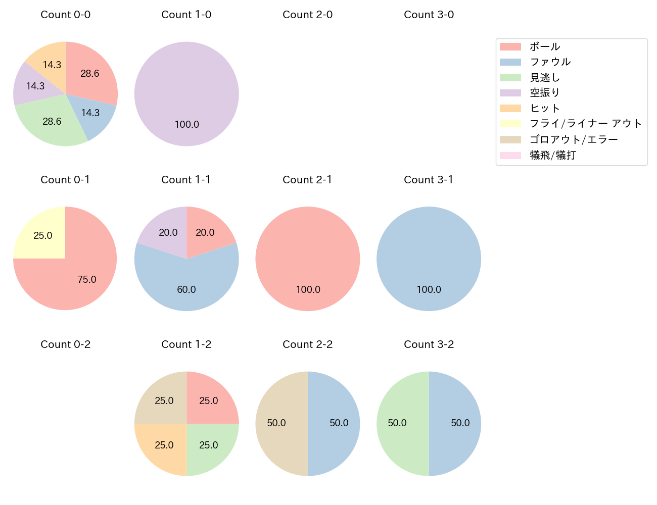 田中 広輔の球数分布(2024年3月)