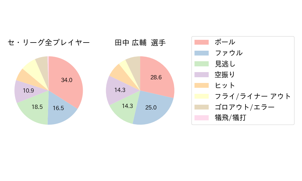 田中 広輔のNext Action(2024年3月)