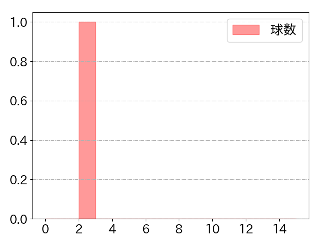 會澤 翼の球数分布(2024年3月)