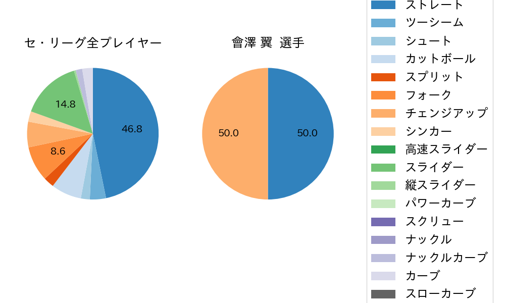 會澤 翼の球種割合(2024年3月)