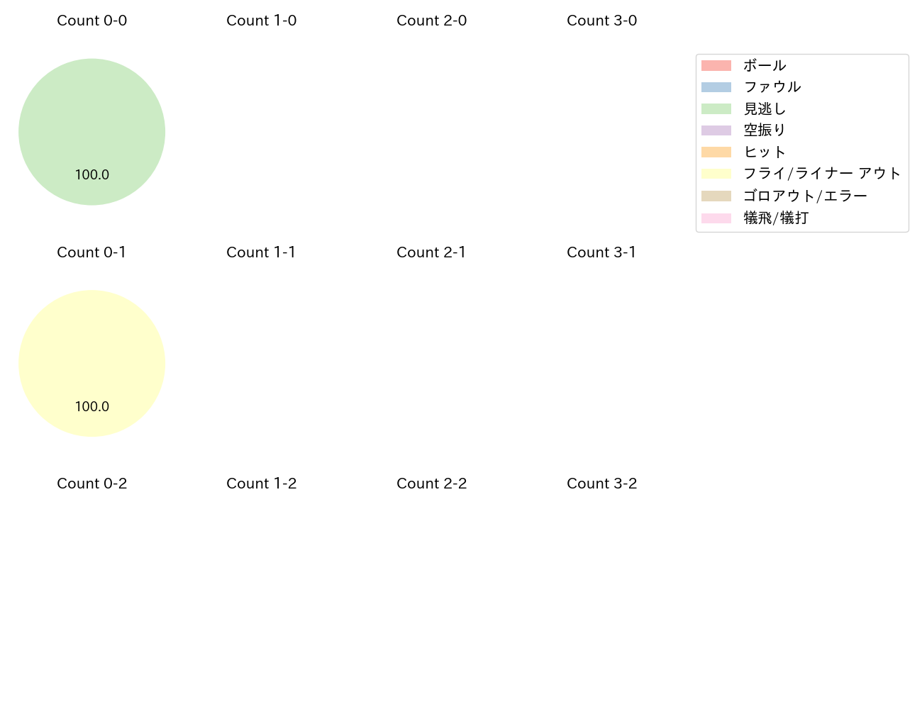 會澤 翼の球数分布(2024年3月)