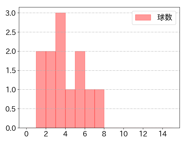 坂倉 将吾の球数分布(2024年3月)