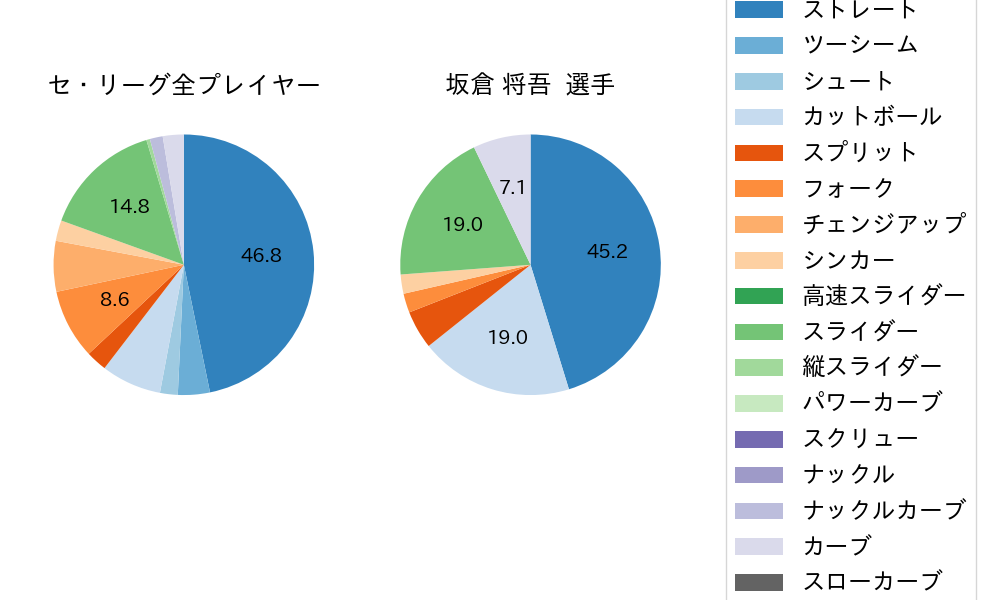 坂倉 将吾の球種割合(2024年3月)