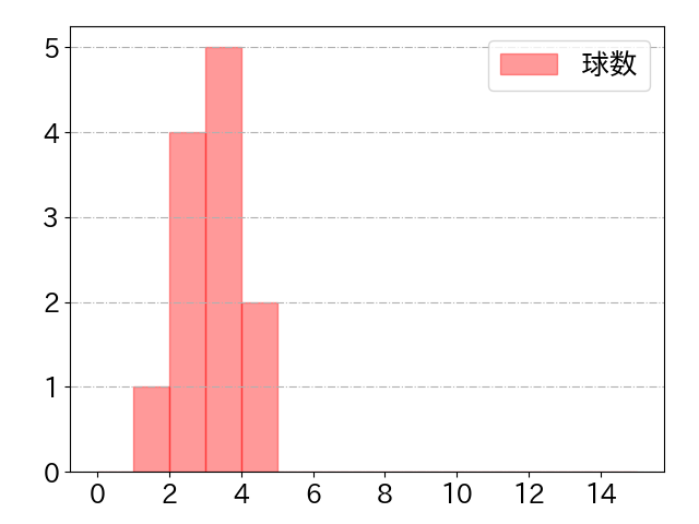 菊池 涼介の球数分布(2024年3月)