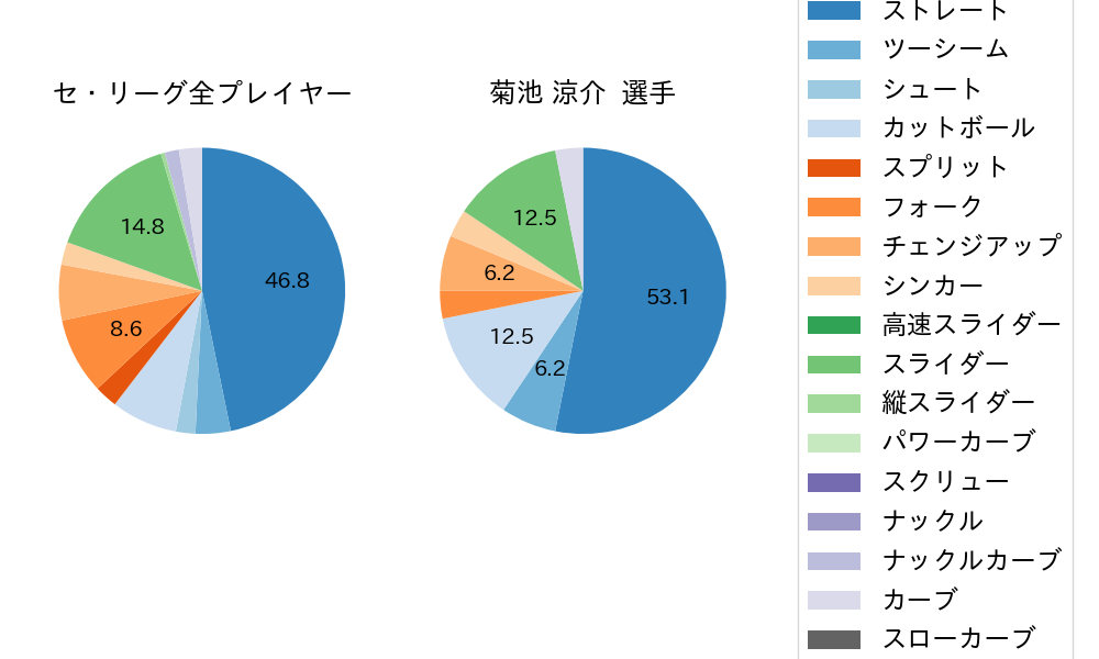 菊池 涼介の球種割合(2024年3月)