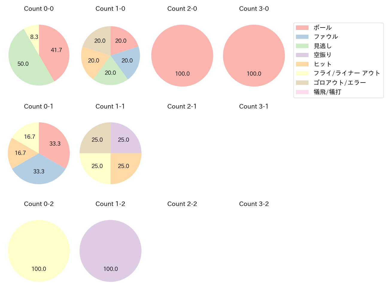 菊池 涼介の球数分布(2024年3月)