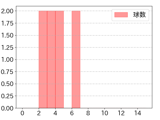 野間 峻祥の球数分布(2024年3月)