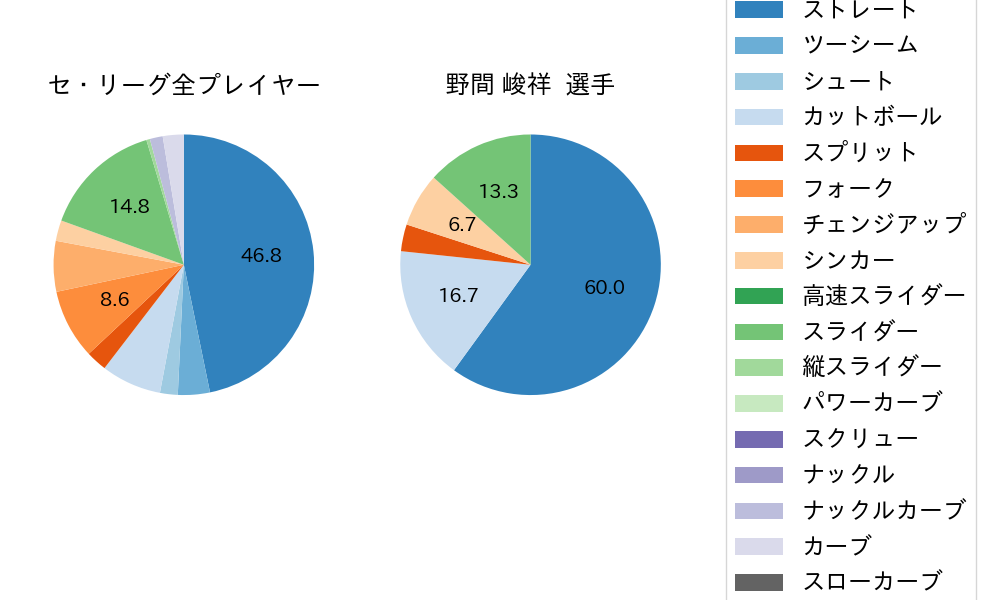 野間 峻祥の球種割合(2024年3月)