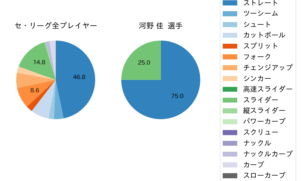 河野 佳の球種割合(2024年3月)