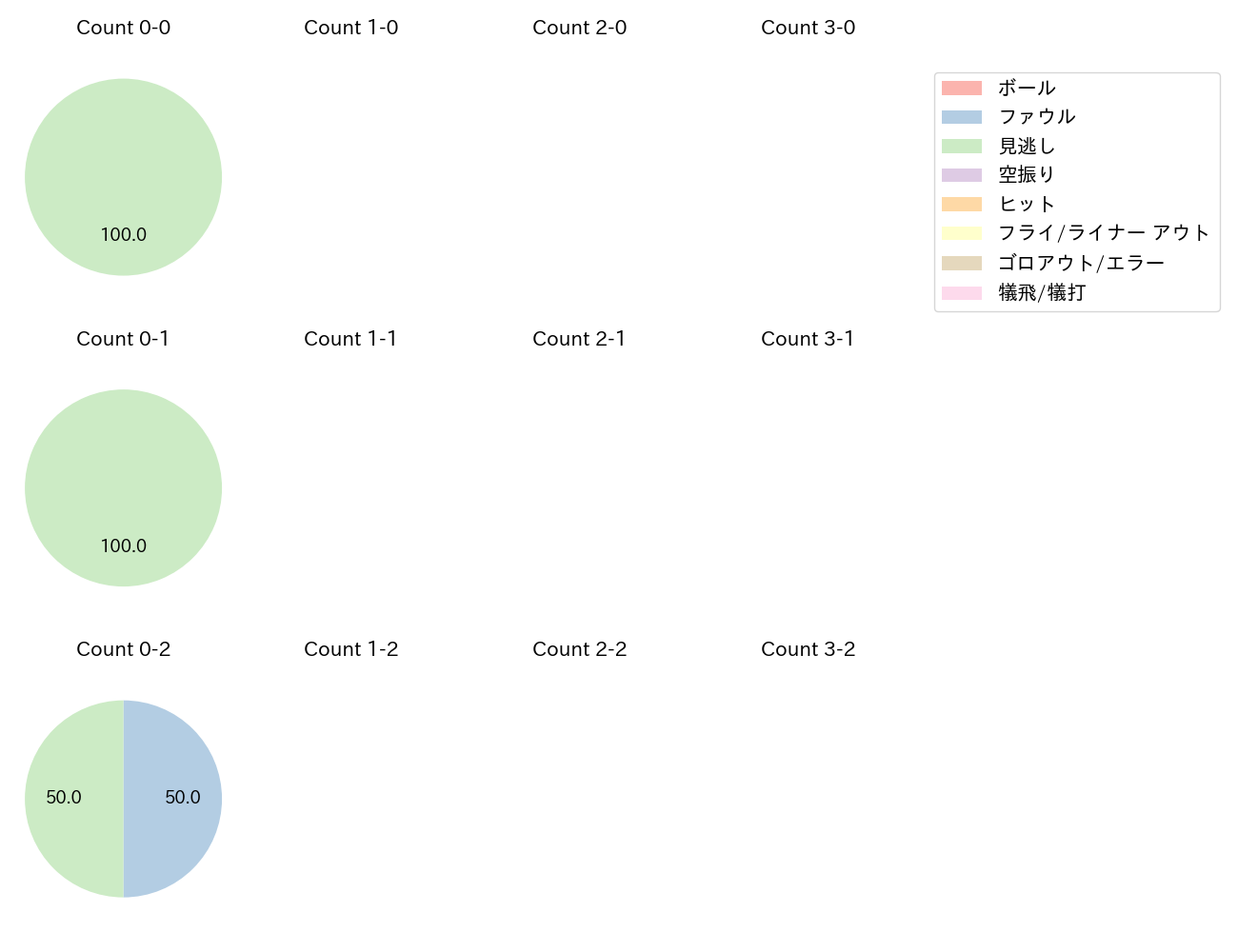 河野 佳の球数分布(2024年3月)